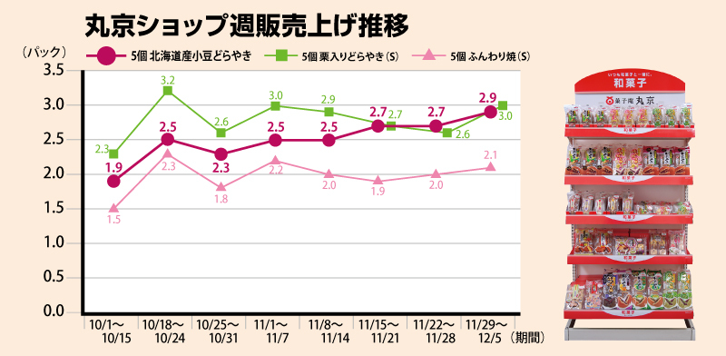 丸京ショップ週販売上げグラフ