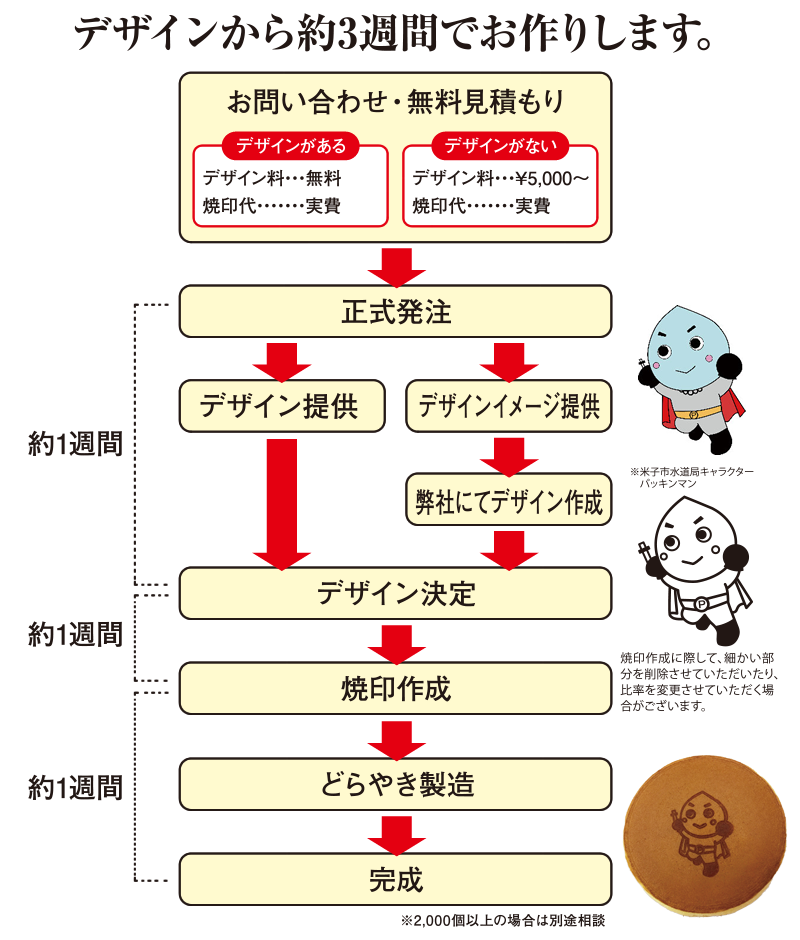 ご注文から完成までの流れ